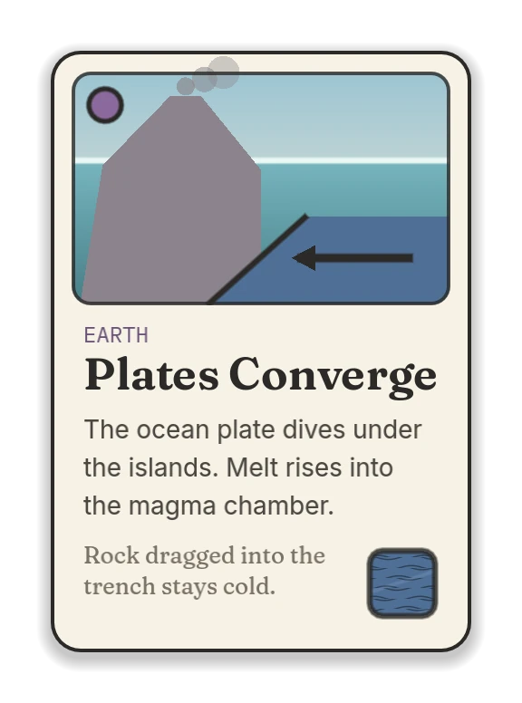 Plates Converge, an earth card: the ocean plate dives under the islands. Melt rises into the magma chamber.